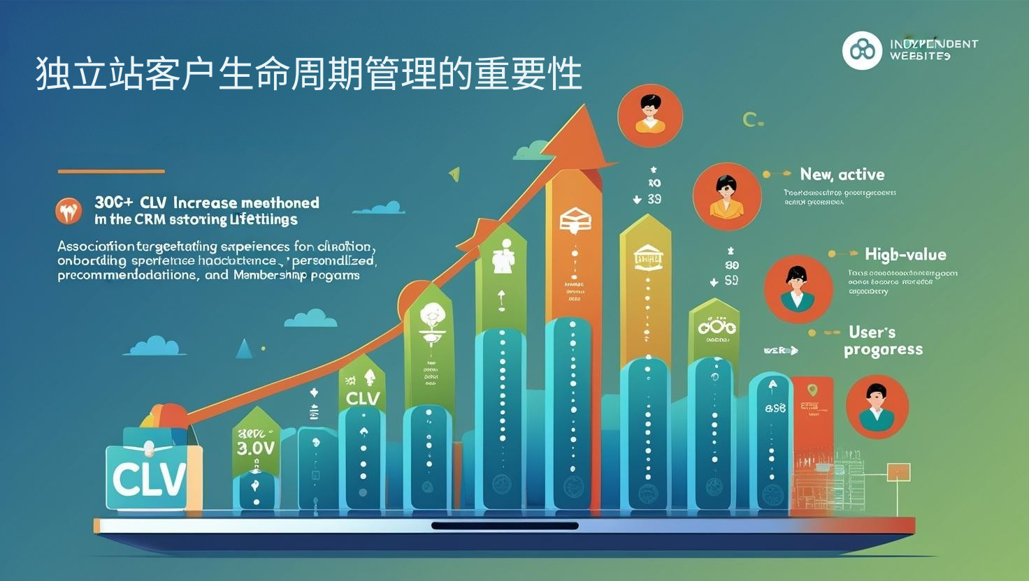 独立站客户生命周期管理的重要性
