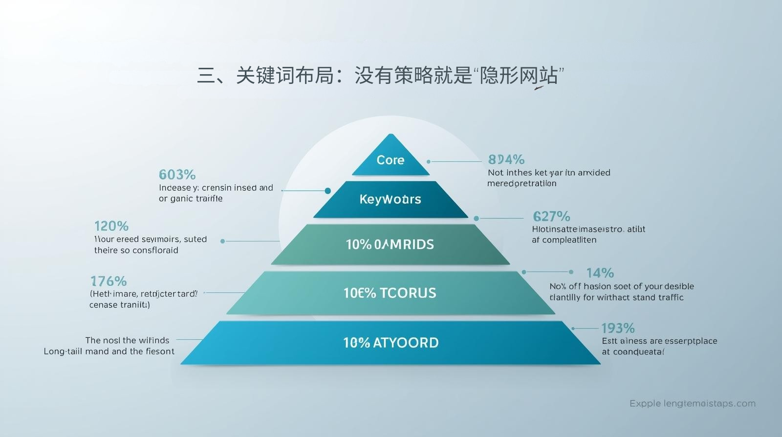 三、关键词布局：没有策略就是“隐形网站”